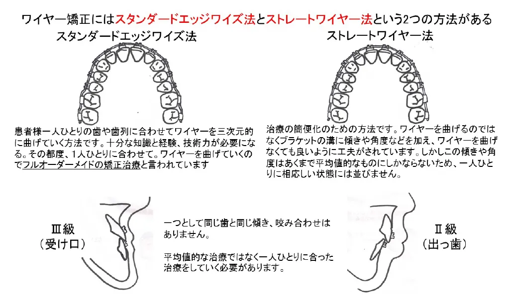 クリア矯正歯科　基本指針